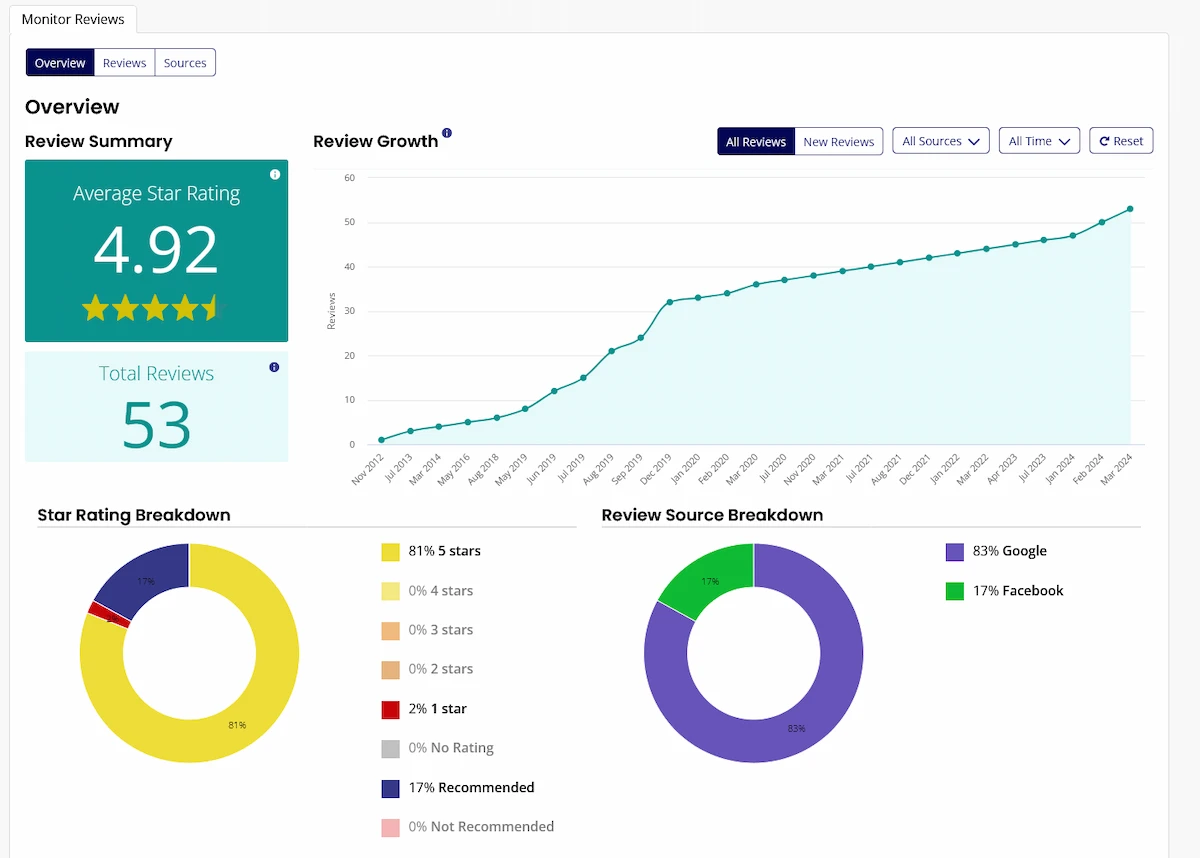 Reputation Management Report